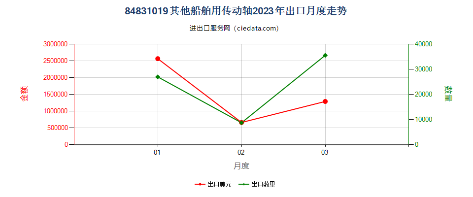 84831019其他船舶用传动轴出口2023年月度走势图