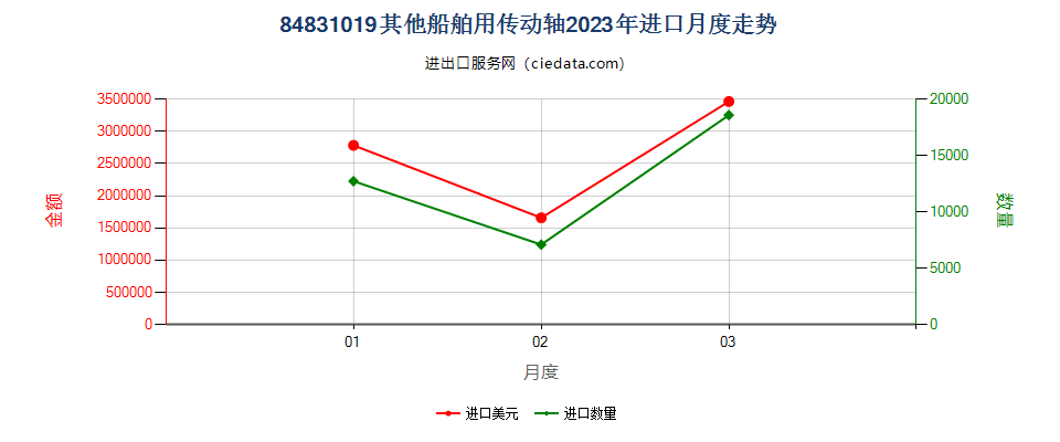 84831019其他船舶用传动轴进口2023年月度走势图