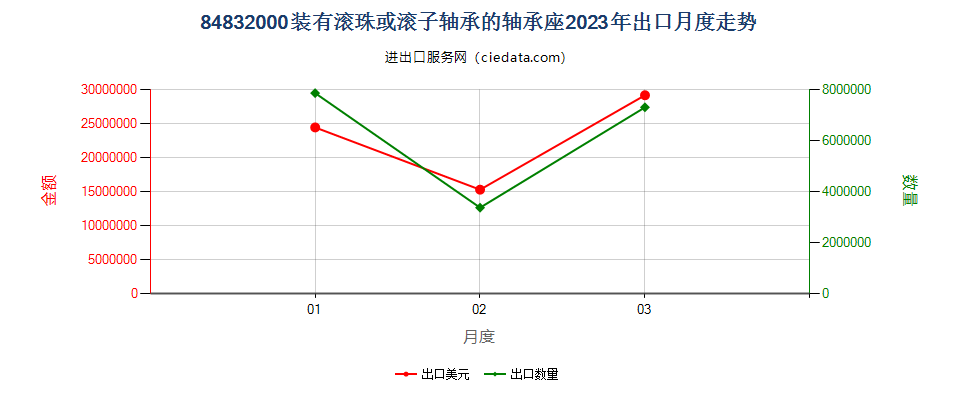 84832000装有滚珠或滚子轴承的轴承座出口2023年月度走势图