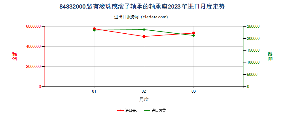 84832000装有滚珠或滚子轴承的轴承座进口2023年月度走势图