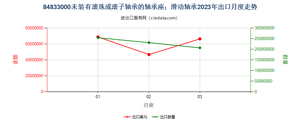 84833000未装有滚珠或滚子轴承的轴承座；滑动轴承出口2023年月度走势图