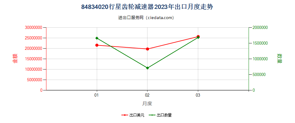 84834020行星齿轮减速器出口2023年月度走势图