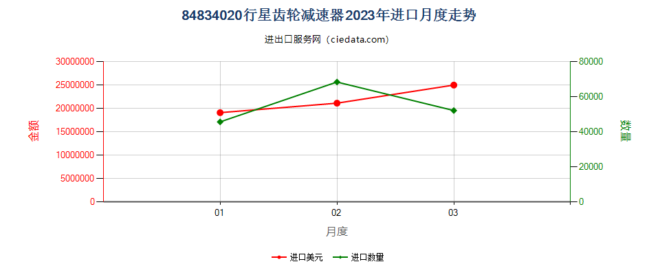 84834020行星齿轮减速器进口2023年月度走势图