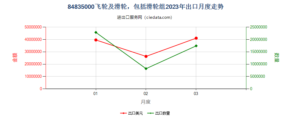 84835000飞轮及滑轮，包括滑轮组出口2023年月度走势图