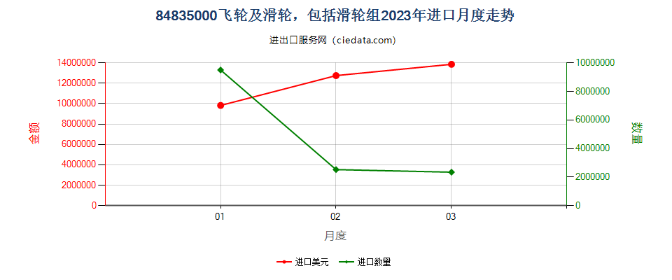 84835000飞轮及滑轮，包括滑轮组进口2023年月度走势图