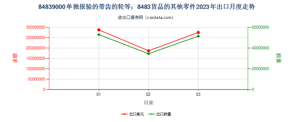 84839000单独报验的带齿的轮等；8483货品的其他零件出口2023年月度走势图