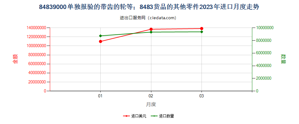 84839000单独报验的带齿的轮等；8483货品的其他零件进口2023年月度走势图