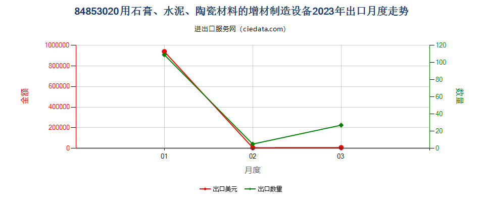 84853020用石膏、水泥、陶瓷材料的增材制造设备出口2023年月度走势图