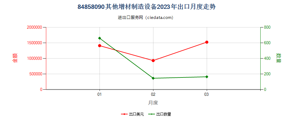 84858090其他增材制造设备出口2023年月度走势图