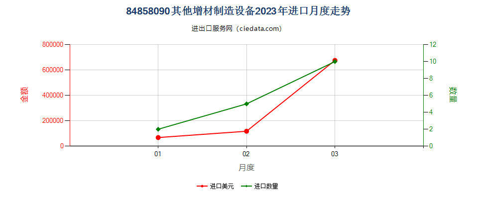 84858090其他增材制造设备进口2023年月度走势图