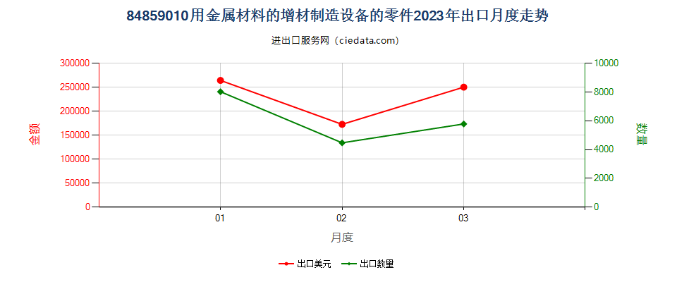 84859010用金属材料的增材制造设备的零件出口2023年月度走势图