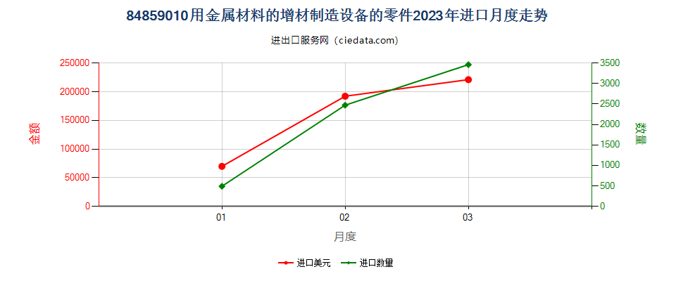 84859010用金属材料的增材制造设备的零件进口2023年月度走势图