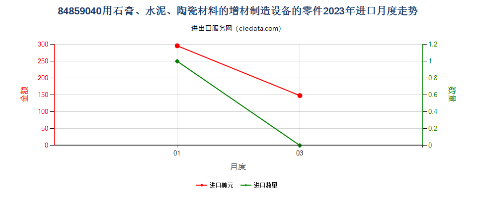 84859040用石膏、水泥、陶瓷材料的增材制造设备的零件进口2023年月度走势图