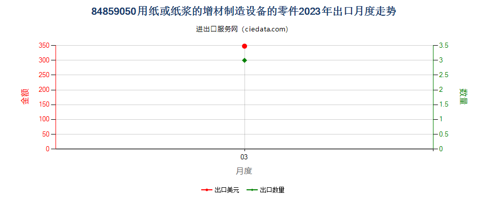 84859050用纸或纸浆的增材制造设备的零件出口2023年月度走势图