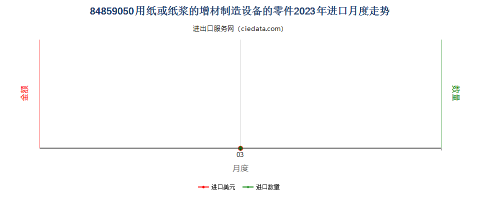 84859050用纸或纸浆的增材制造设备的零件进口2023年月度走势图