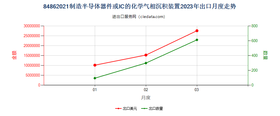 84862021制造半导体器件或IC的化学气相沉积装置出口2023年月度走势图