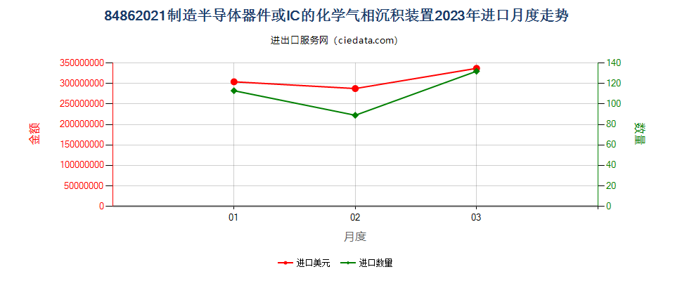 84862021制造半导体器件或IC的化学气相沉积装置进口2023年月度走势图