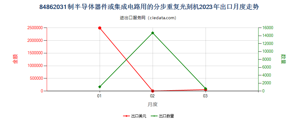 84862031制半导体器件或集成电路用的分步重复光刻机出口2023年月度走势图