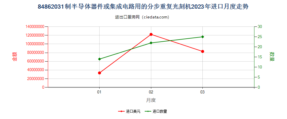 84862031制半导体器件或集成电路用的分步重复光刻机进口2023年月度走势图