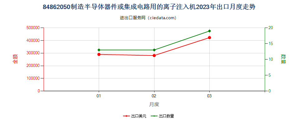 84862050制造半导体器件或集成电路用的离子注入机出口2023年月度走势图