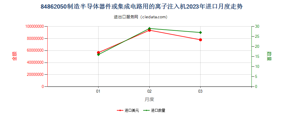 84862050制造半导体器件或集成电路用的离子注入机进口2023年月度走势图