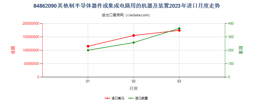 84862090其他制半导体器件或集成电路用的机器及装置进口2023年月度走势图