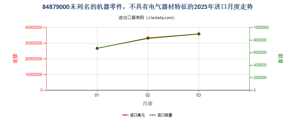 84879000未列名的机器零件，不具有电气器材特征的进口2023年月度走势图