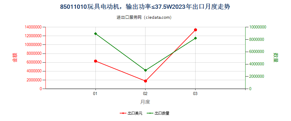 85011010玩具电动机，输出功率≤37.5W出口2023年月度走势图