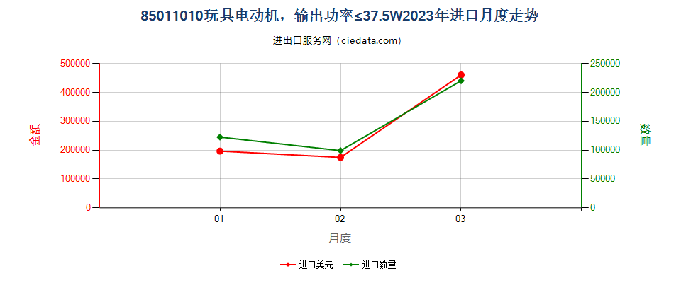 85011010玩具电动机，输出功率≤37.5W进口2023年月度走势图