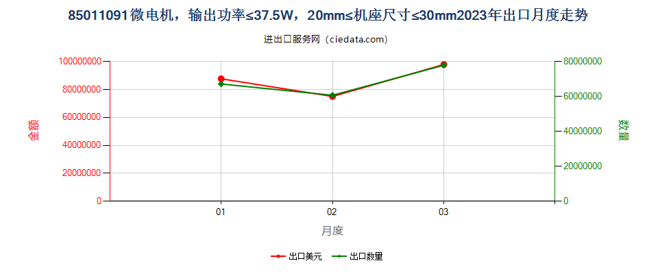 85011091微电机，输出功率≤37.5W，20mm≤机座尺寸≤30mm出口2023年月度走势图