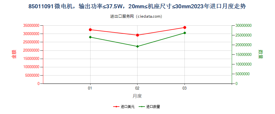 85011091微电机，输出功率≤37.5W，20mm≤机座尺寸≤30mm进口2023年月度走势图