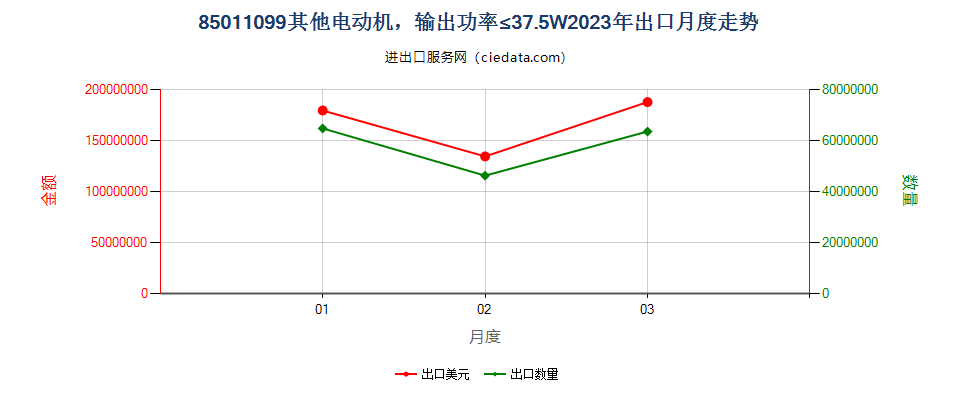 85011099其他电动机，输出功率≤37.5W出口2023年月度走势图