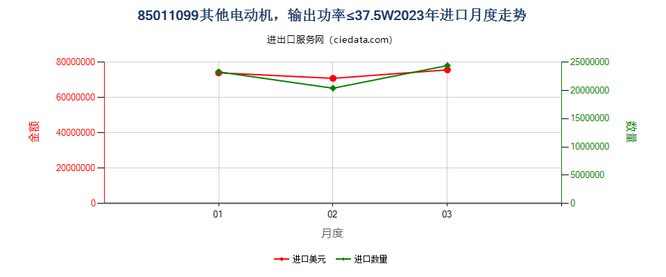 85011099其他电动机，输出功率≤37.5W进口2023年月度走势图