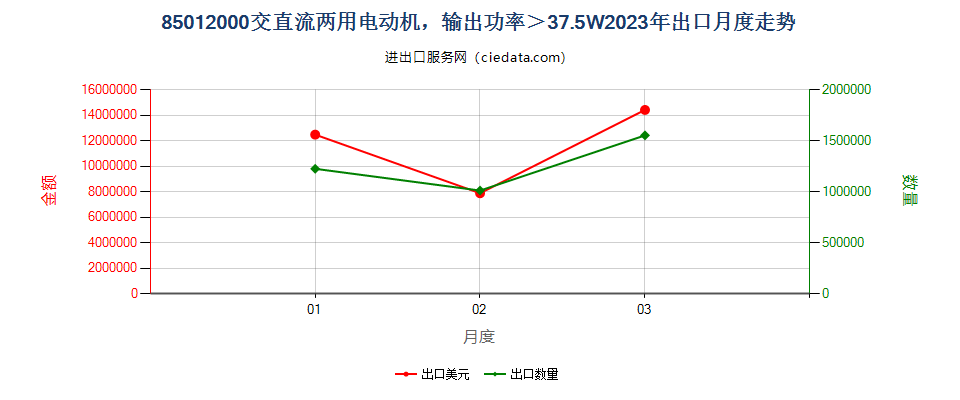 85012000交直流两用电动机，输出功率＞37.5W出口2023年月度走势图