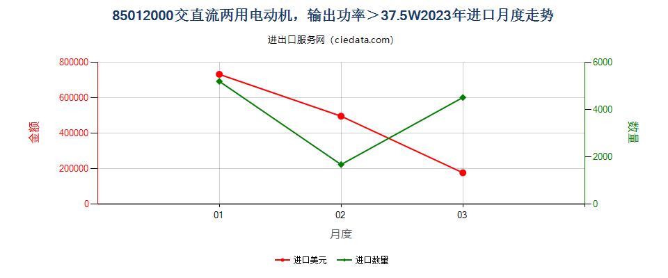 85012000交直流两用电动机，输出功率＞37.5W进口2023年月度走势图