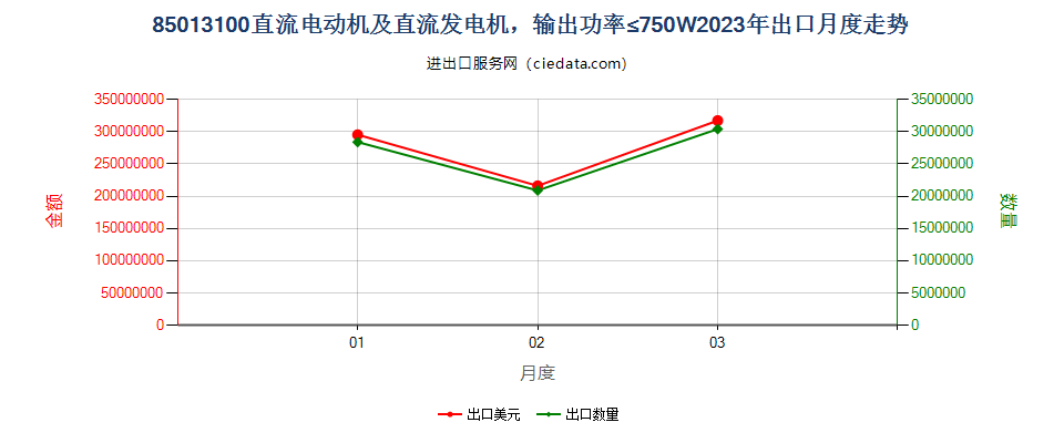 85013100直流电动机及直流发电机，输出功率≤750W出口2023年月度走势图