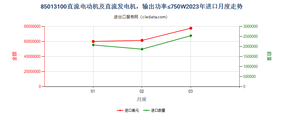 85013100直流电动机及直流发电机，输出功率≤750W进口2023年月度走势图