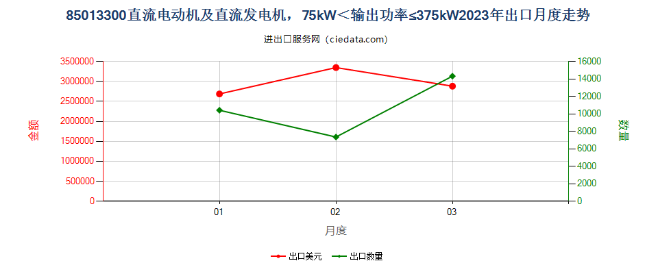 85013300直流电动机及直流发电机，75kW＜输出功率≤375kW出口2023年月度走势图