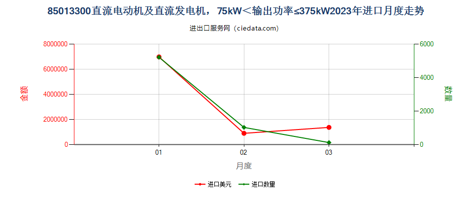 85013300直流电动机及直流发电机，75kW＜输出功率≤375kW进口2023年月度走势图