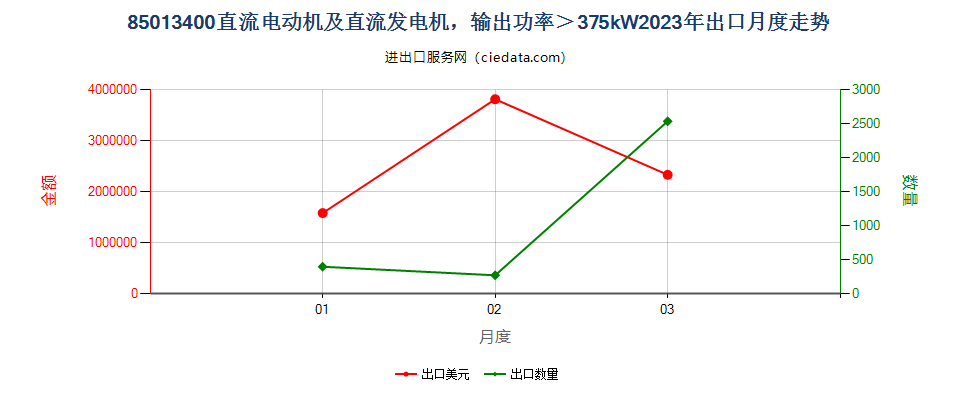 85013400直流电动机及直流发电机，输出功率＞375kW出口2023年月度走势图