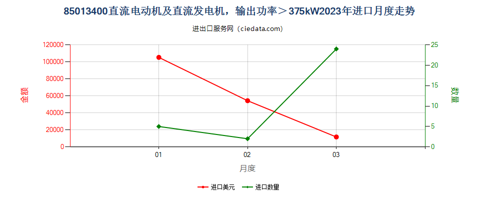 85013400直流电动机及直流发电机，输出功率＞375kW进口2023年月度走势图