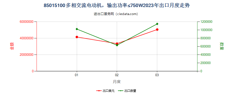 85015100多相交流电动机，输出功率≤750W出口2023年月度走势图