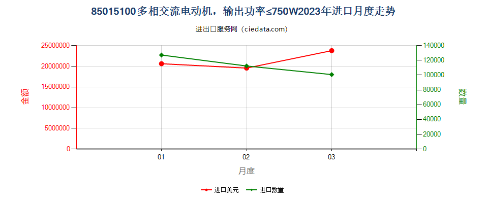 85015100多相交流电动机，输出功率≤750W进口2023年月度走势图