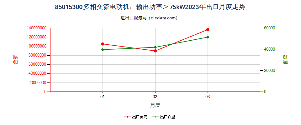 85015300多相交流电动机，输出功率＞75kW出口2023年月度走势图