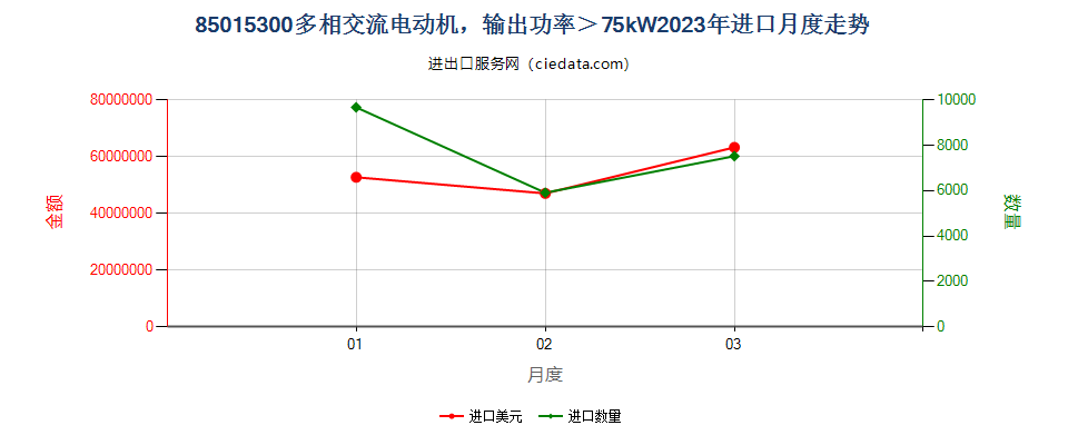 85015300多相交流电动机，输出功率＞75kW进口2023年月度走势图