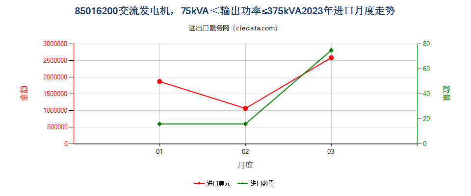 85016200交流发电机，75kVA＜输出功率≤375kVA进口2023年月度走势图