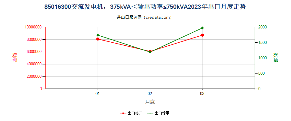 85016300交流发电机，375kVA＜输出功率≤750kVA出口2023年月度走势图