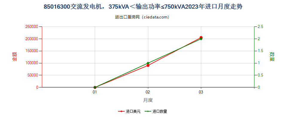 85016300交流发电机，375kVA＜输出功率≤750kVA进口2023年月度走势图