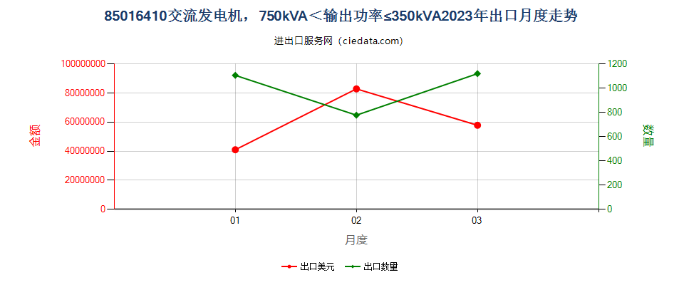 85016410交流发电机，750kVA＜输出功率≤350kVA出口2023年月度走势图