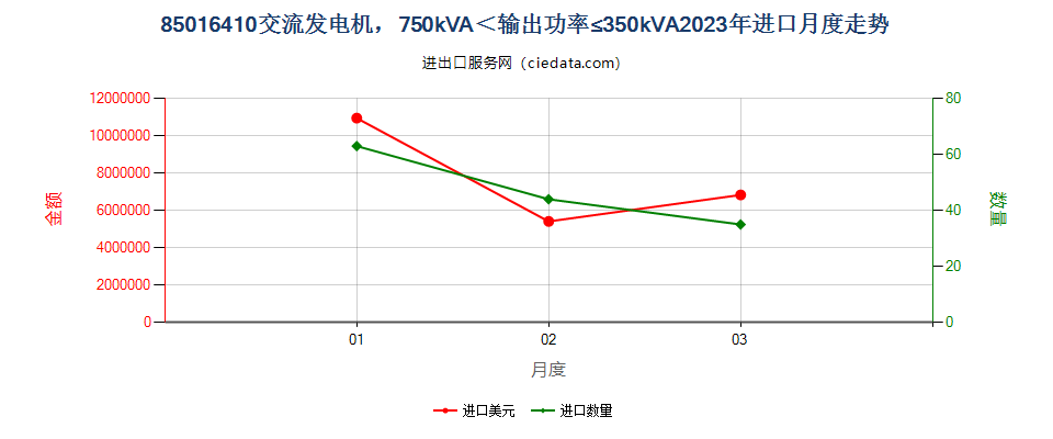 85016410交流发电机，750kVA＜输出功率≤350kVA进口2023年月度走势图